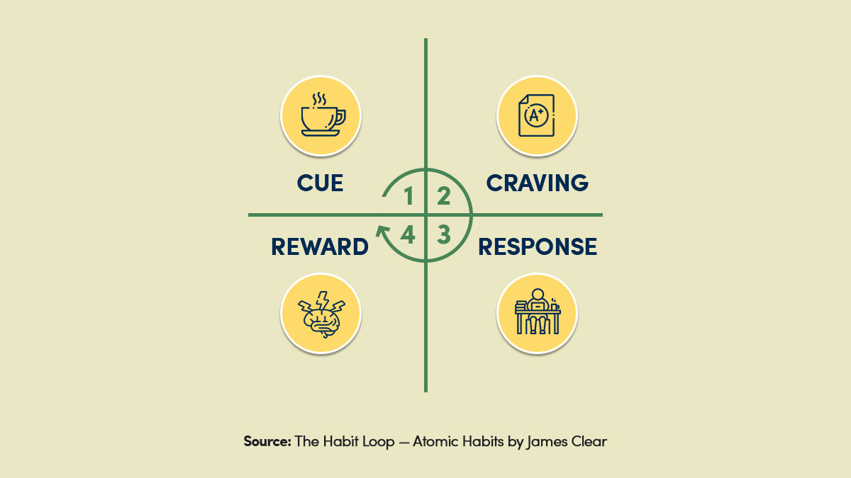 Habit Loop for Learning (James Clear)