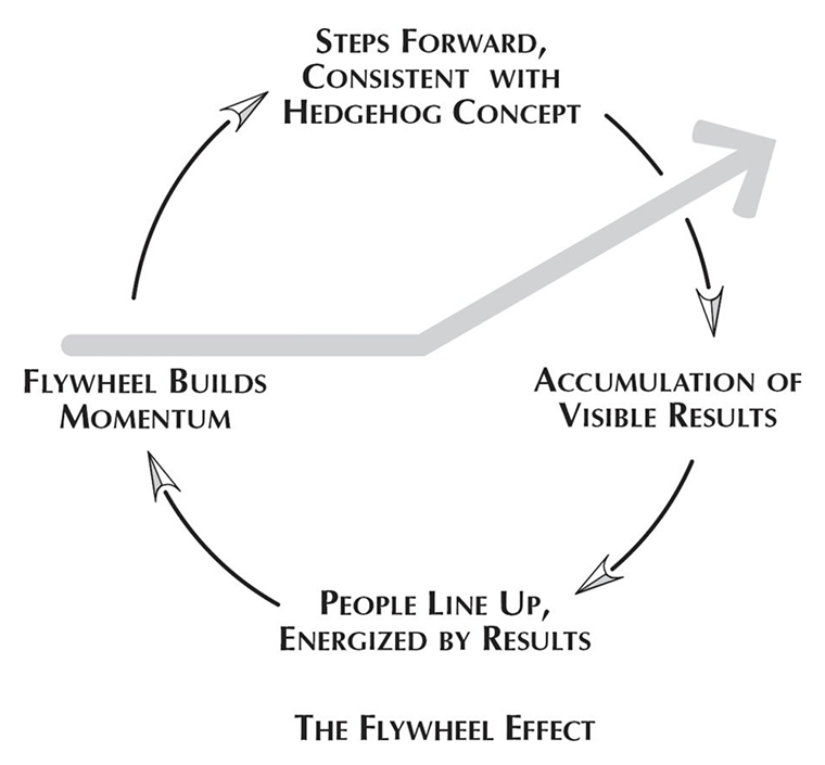 The Flywheel Effect Summary